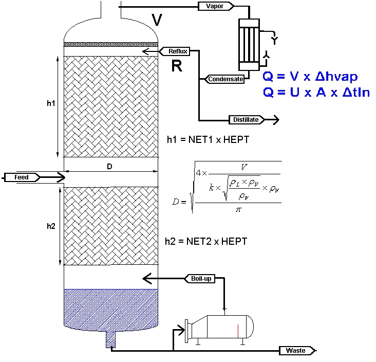 Dimensionnement Physique Colonne Distillation Labbe