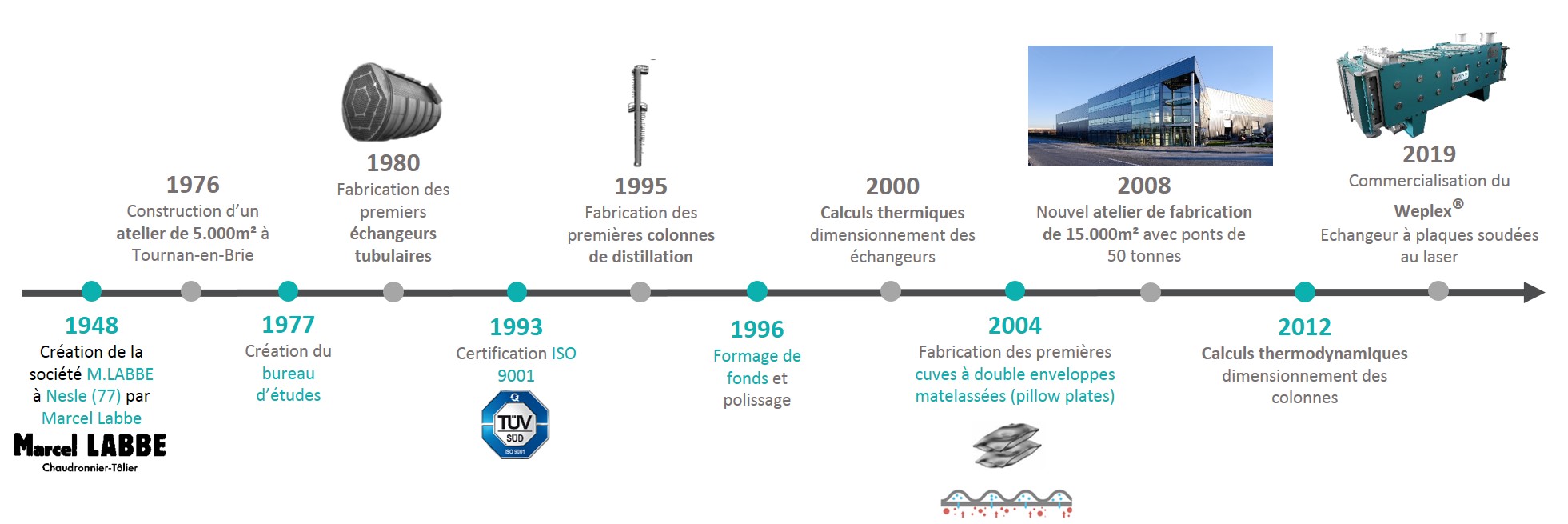 Frise Chronologique Horizontale 4